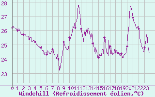 Courbe du refroidissement olien pour Cap Bar (66)