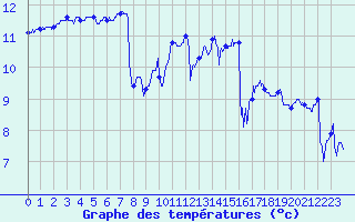 Courbe de tempratures pour Le Talut - Belle-Ile (56)