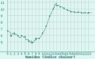 Courbe de l'humidex pour Quimper (29)