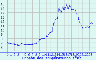 Courbe de tempratures pour Rocroi (08)