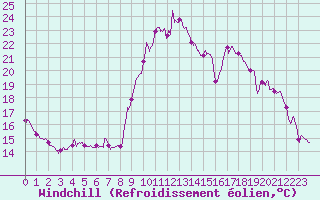 Courbe du refroidissement olien pour Brianon (05)