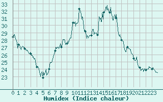 Courbe de l'humidex pour Dijon / Longvic (21)