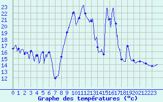Courbe de tempratures pour Formigures (66)