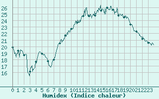 Courbe de l'humidex pour Salon-de-Provence (13)