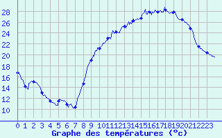 Courbe de tempratures pour Chartres (28)