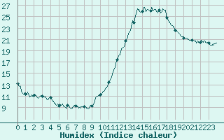 Courbe de l'humidex pour Dax (40)