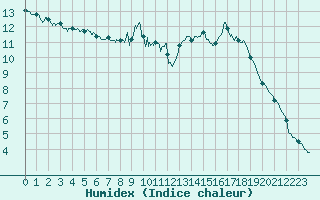 Courbe de l'humidex pour Le Bourget (93)