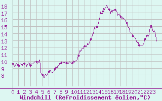 Courbe du refroidissement olien pour Chteauroux (36)