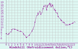 Courbe du refroidissement olien pour Arquettes-en-Val (11)