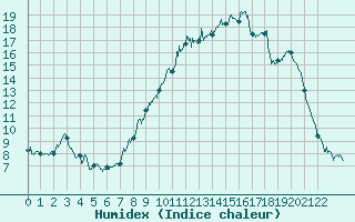 Courbe de l'humidex pour Deauville (14)