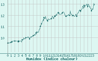 Courbe de l'humidex pour Ouessant (29)