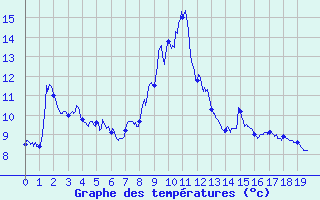 Courbe de tempratures pour Asco (2B)