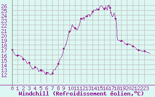 Courbe du refroidissement olien pour Tonnerre (89)
