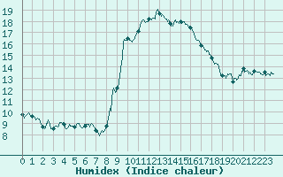 Courbe de l'humidex pour Nice (06)