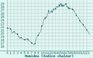 Courbe de l'humidex pour Villacoublay (78)