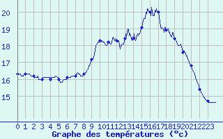 Courbe de tempratures pour Ploudalmezeau (29)