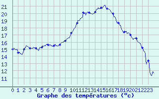 Courbe de tempratures pour Le Luc - Cannet des Maures (83)