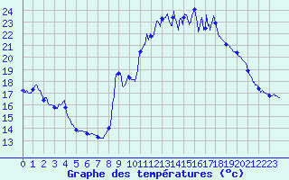Courbe de tempratures pour Argeliers (11)