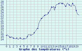 Courbe de tempratures pour Grenoble CEA (38)