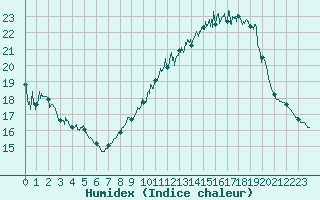 Courbe de l'humidex pour Montpellier (34)