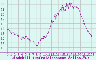 Courbe du refroidissement olien pour Avord (18)