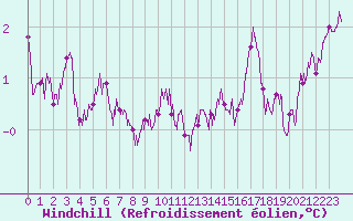 Courbe du refroidissement olien pour Carcassonne (11)