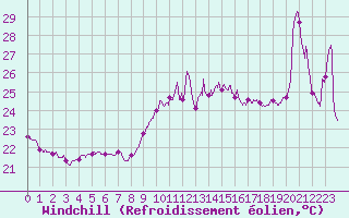 Courbe du refroidissement olien pour Cap Bar (66)