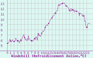 Courbe du refroidissement olien pour Mcon (71)