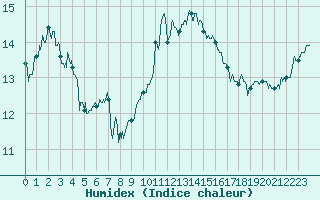 Courbe de l'humidex pour Strasbourg (67)