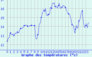 Courbe de tempratures pour Cap Ferret (33)