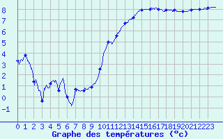 Courbe de tempratures pour Angers-Marc (49)