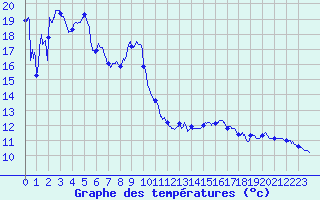 Courbe de tempratures pour Cap Bar (66)