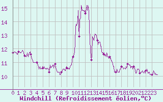 Courbe du refroidissement olien pour Porto-Vecchio (2A)