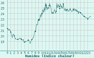 Courbe de l'humidex pour Biarritz (64)