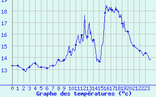 Courbe de tempratures pour Segonzac (16)