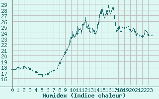 Courbe de l'humidex pour Montpellier (34)