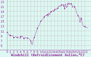 Courbe du refroidissement olien pour Sabres (40)