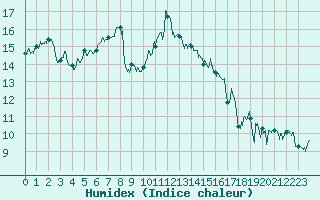 Courbe de l'humidex pour Ile Rousse (2B)