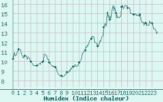 Courbe de l'humidex pour Metz (57)