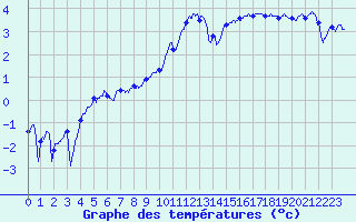 Courbe de tempratures pour Ble / Mulhouse (68)