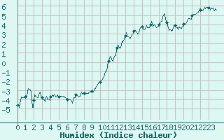 Courbe de l'humidex pour Ambrieu (01)