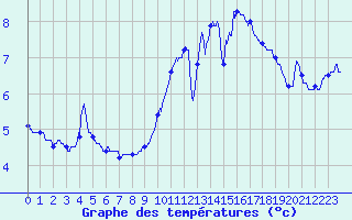 Courbe de tempratures pour Ploudalmezeau (29)