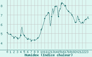 Courbe de l'humidex pour Ploudalmezeau (29)