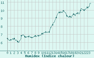 Courbe de l'humidex pour Cambrai / Epinoy (62)