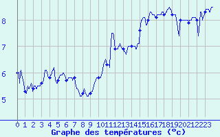 Courbe de tempratures pour Dunkerque (59)