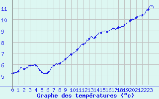 Courbe de tempratures pour Belfort-Dorans (90)