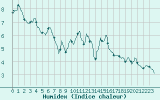 Courbe de l'humidex pour Muret (31)