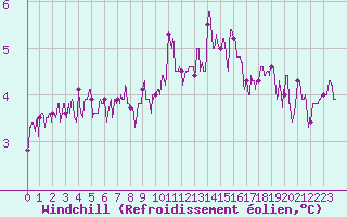 Courbe du refroidissement olien pour Langres (52) 
