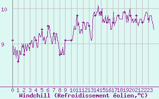 Courbe du refroidissement olien pour Ploudalmezeau (29)