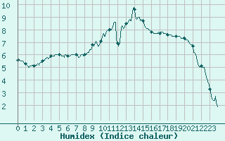 Courbe de l'humidex pour Chambry / Aix-Les-Bains (73)